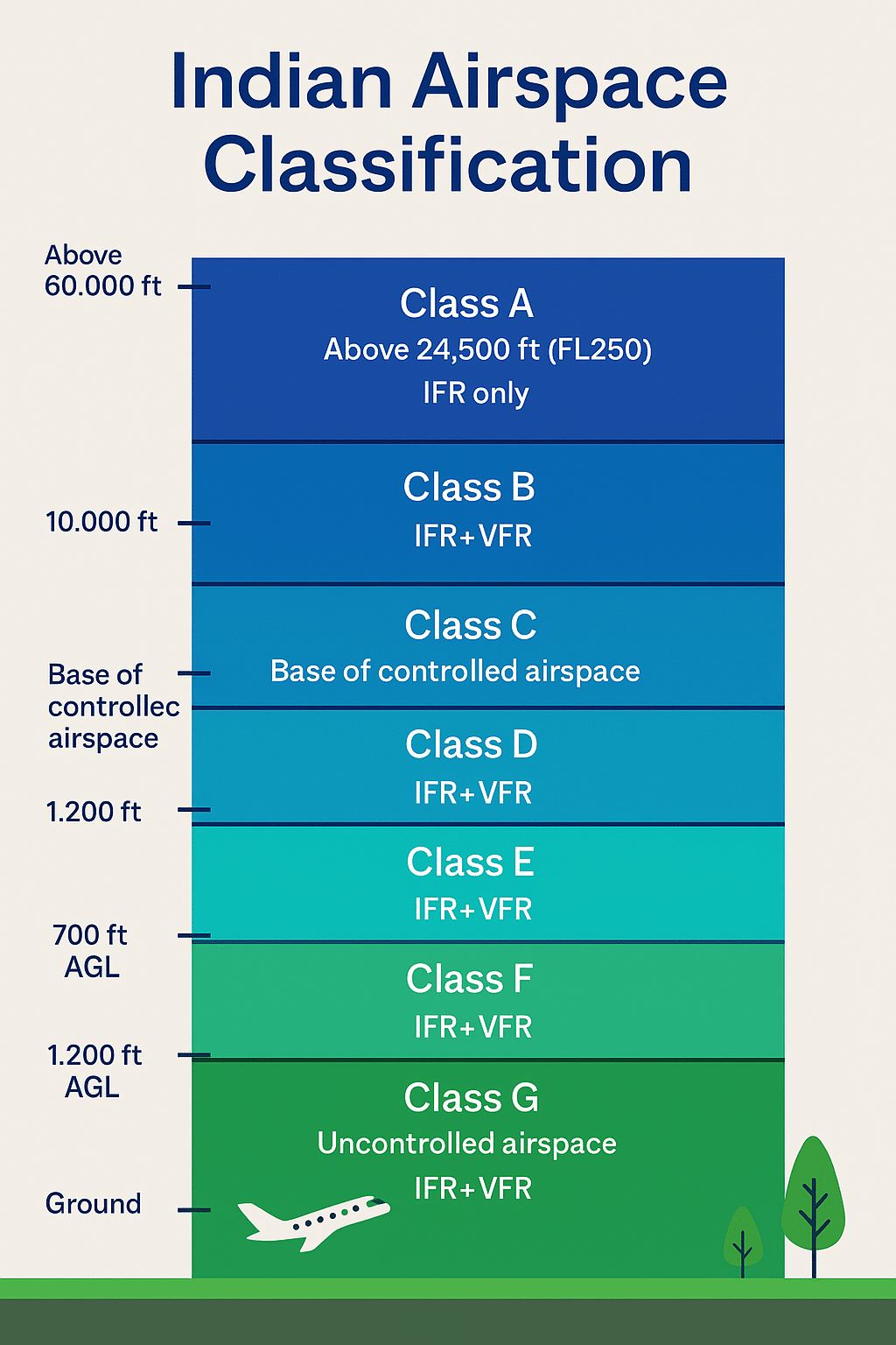 Indian airspace classification chart with Class A to G explained visually.