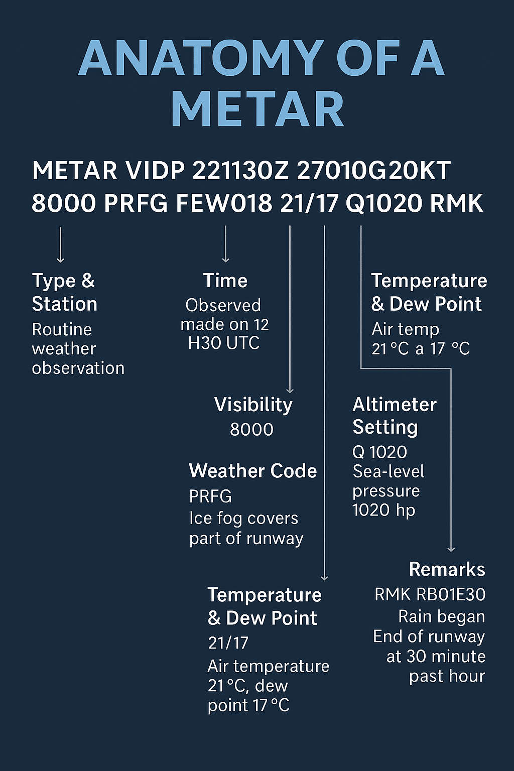 METAR text showing wind, visibility, weather, and cloud info.