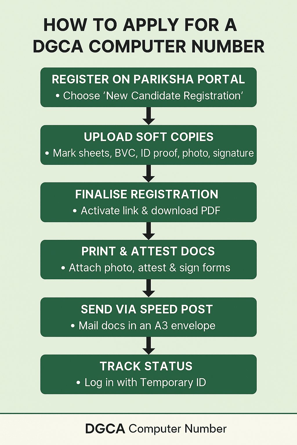 Flowchart showing DGCA Computer Number Application Process